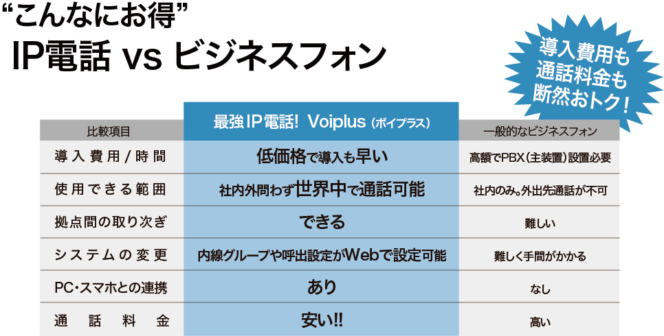 こんなにお得！IP電話VSビジネスフォン　導入費用も通話料金も断然おトク