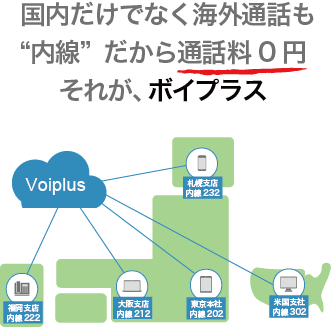 国内電話だけでなく海外通話も”内線”だから通話料0円　それがボイプラス
