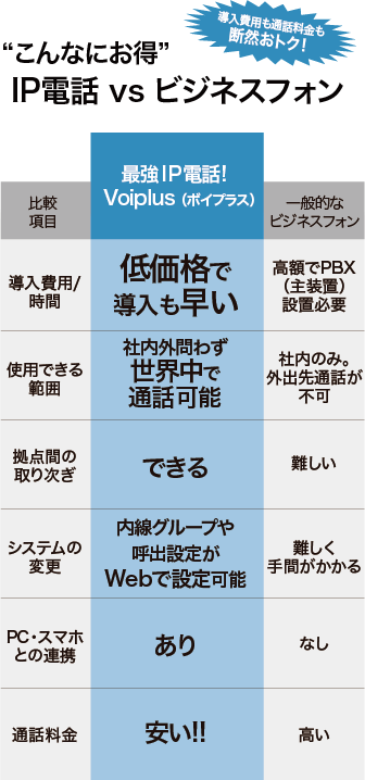 こんなにお得！IP電話VSビジネスフォン　導入費用も通話料金も断然おトク
